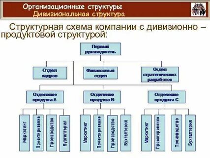Дивизиональная организационная структура