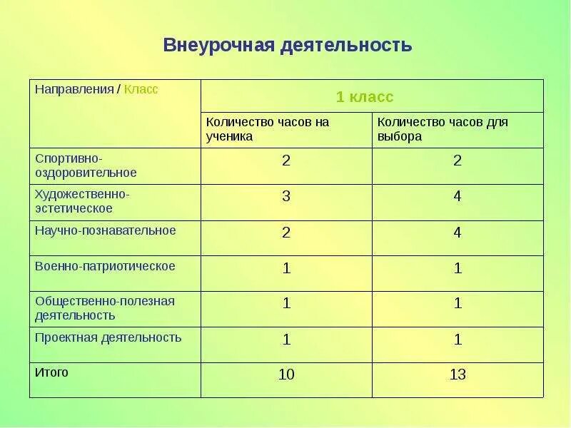 Сколько длится 1 урок. Количество часов внеурочной деятельности. Внеурочная деятельность для первый класс. Часы внеурочной деятельности. Внеурочная Продолжительность внеурочная деятельность.