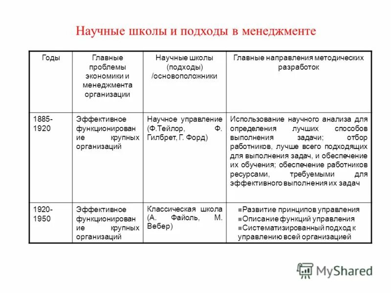 Школы управления таблица