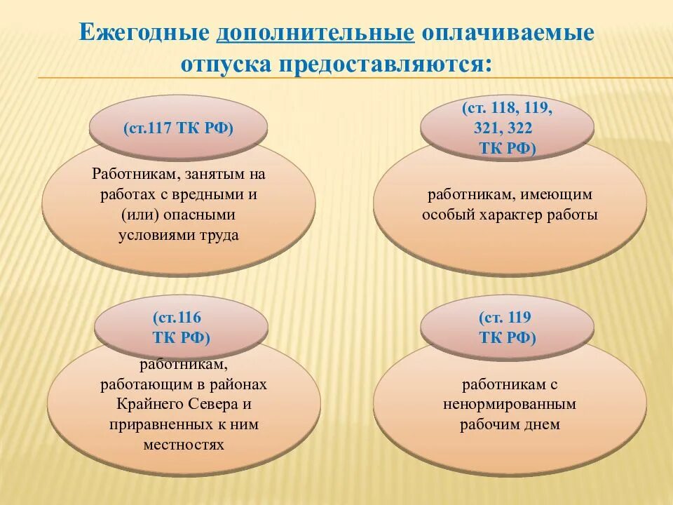 Время отдыха презентация. Ежегодный дополнительный оплачиваемый отпуск. Ежегодные дополнительные отпуска предоставляются. Ежегодный дополнительный отпуск предоставляется работникам:.