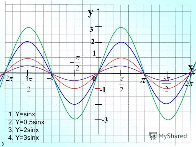 Построить график функции y 1 3x 5. Y 2sinx график функции. Функция y=2sinx+1. График y 2sinx. График тригонометрической функции y 2sinx.