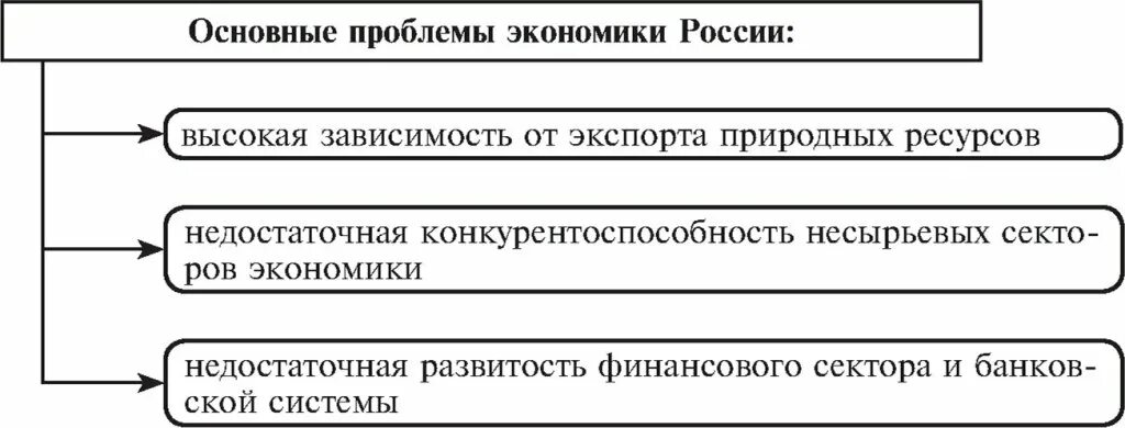 Основная экономическая проблема проблема ресурсов