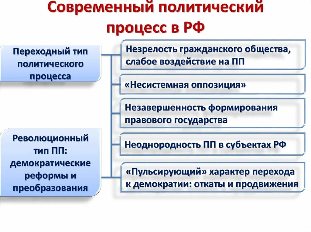 Политические уроки в россии. Структура политических процессов в России. Политические процессы примеры. Современный политический процесс в России(в схемах). Полит процессы примеры.