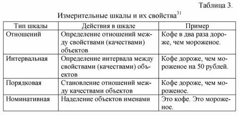 Типы психологических шкал