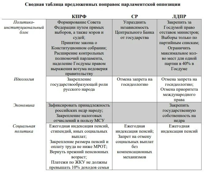 Оппозиция это в обществознании. Типологизация политических партий. Оппозиционная функция партии. Мобилизация в партиях. Функции политических партий.
