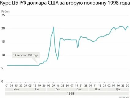 Курс валют 1 год