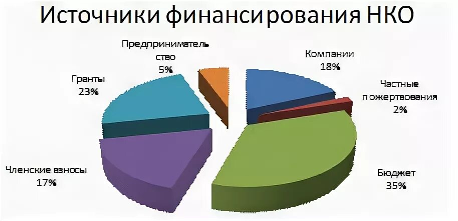 Некоммерческие организации 2020