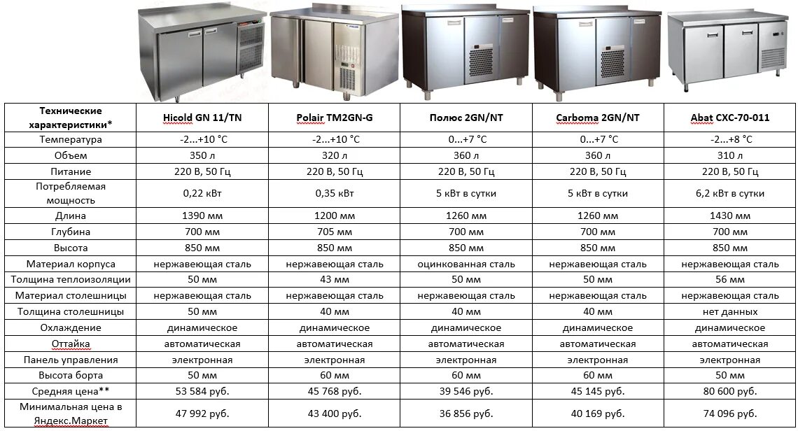 Сколько потребляет принтер. Стол холодильный Polair tm2gn-GC. Стол холодильный среднетемпературный СХС-60-02 Потребляемая мощность-. Стол холодильный Abat СХС-60-01 установленная мощность КВТ. Потребляемая мощность холодильника Polair.