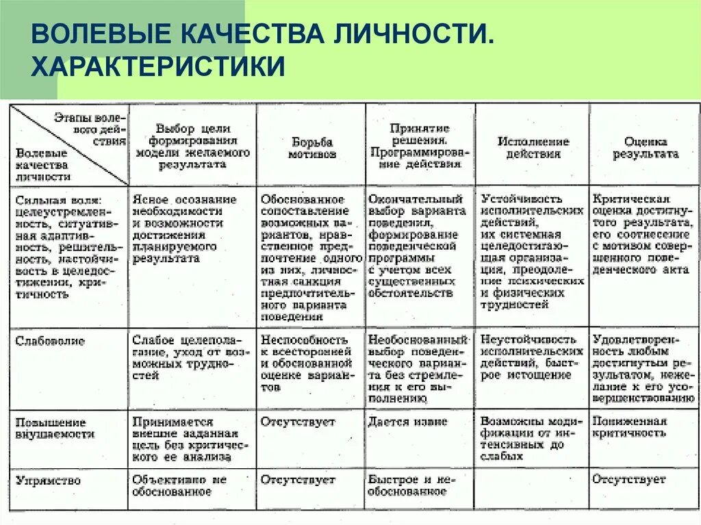 3 волевые качества. Волевые качества личности. Волевые качества личности таблица. Основные психологические теории воли таблица. Волевые качества личности в психологии.