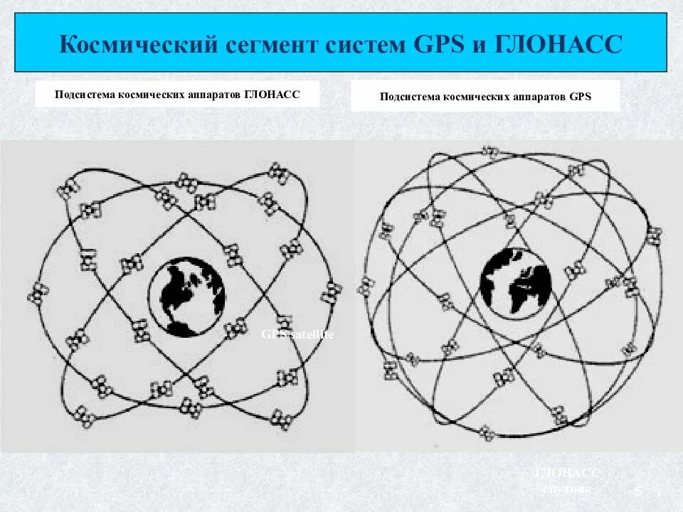 3 сегмента системы. Космический сегмент глонасс. сегменты глонасс и gps. космический сегмент системы gps. подсистема космических аппаратов глонасс и gps.
