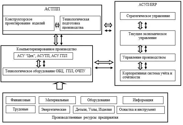 Автоматизированное управление это