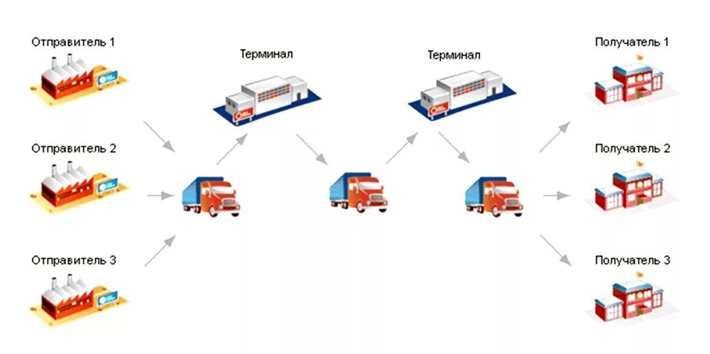 Система отправитель. Схема транспортировки грузов. Схема процесса перевозки груза. Схема доставки сборного груза. Логистическая схема доставки.