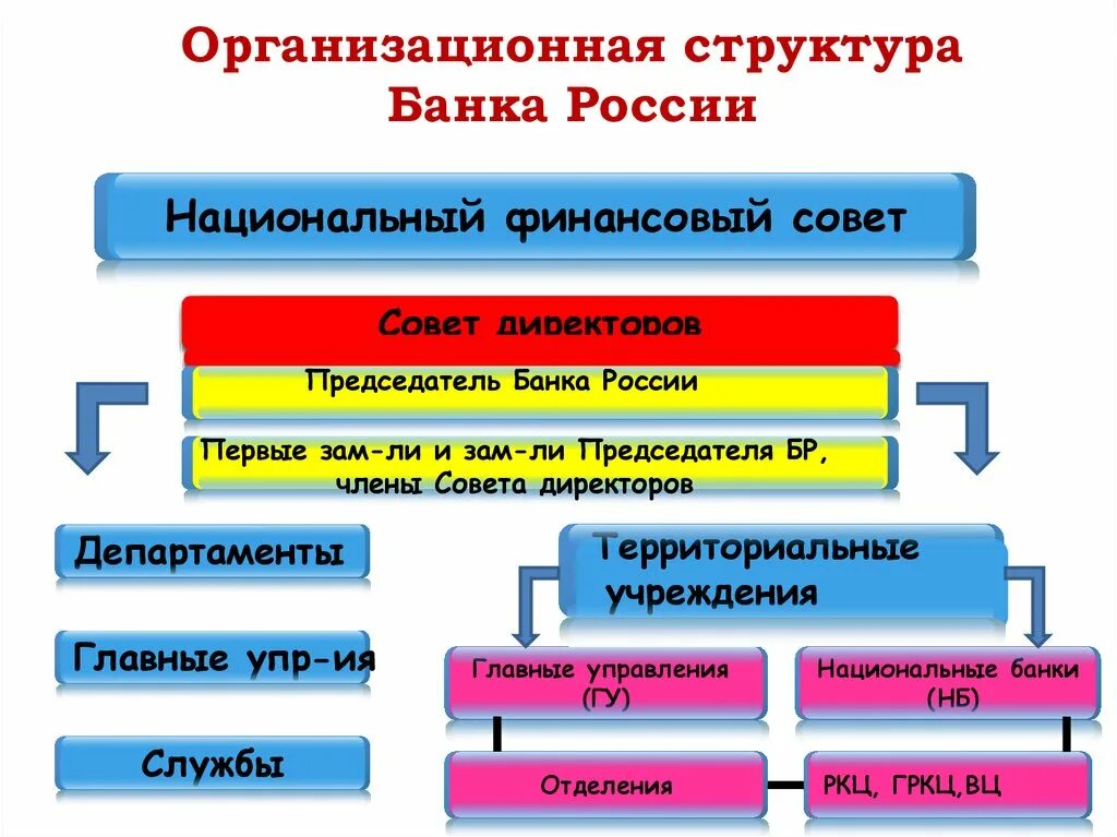 Структура центрального аппарата центрального банка РФ. Организационная структура центрального банка России. Организационная структура центрального банка Российской Федерации. Структура и органы управления ЦБ РФ.