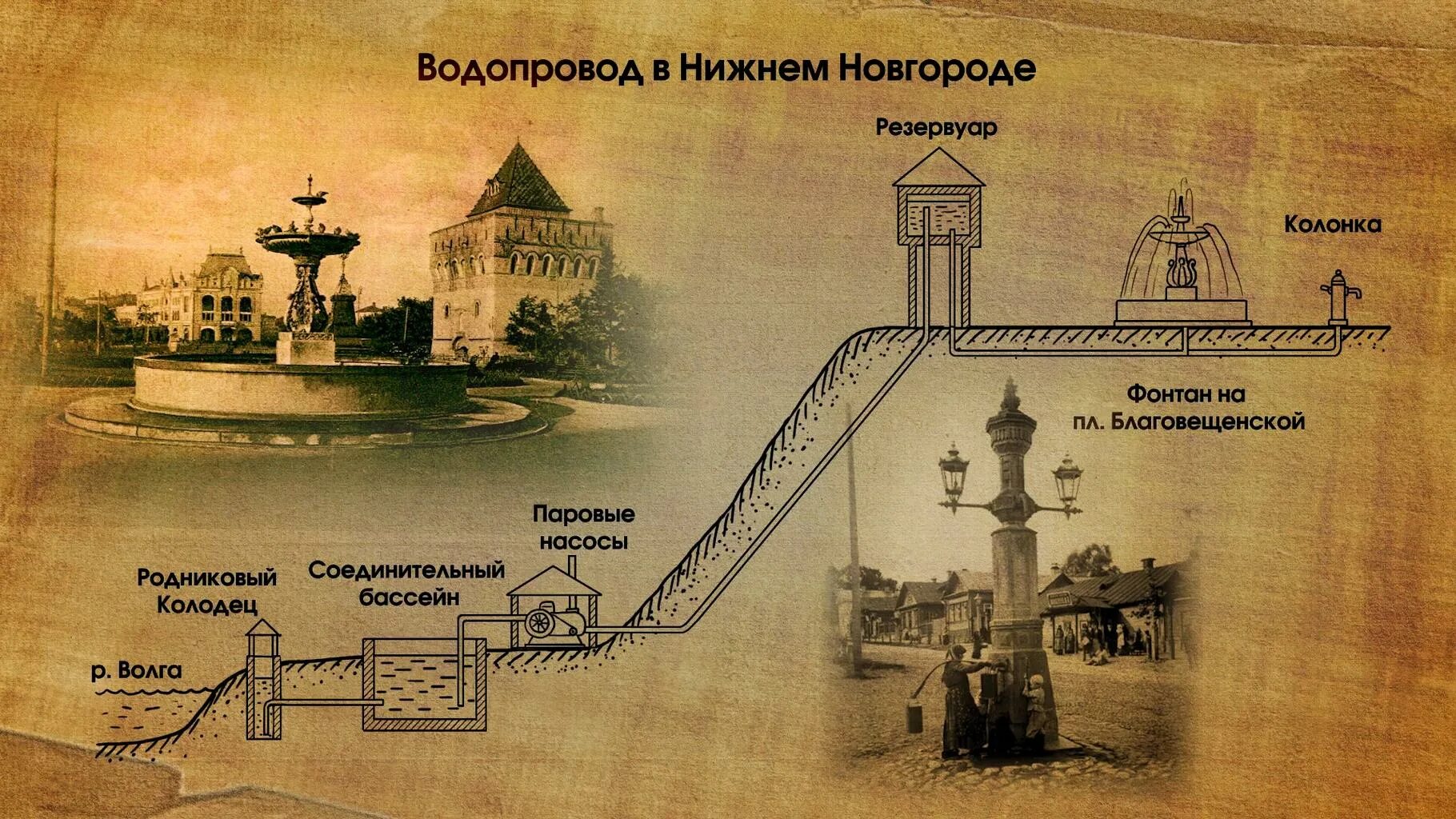 Благовещенская площадь Нижний Новгород 19 век. Первый водопровод. Водопровод Нижний Новгород. Первый водопровод в Нижнем Новгороде. Первый городской водопровод в москве