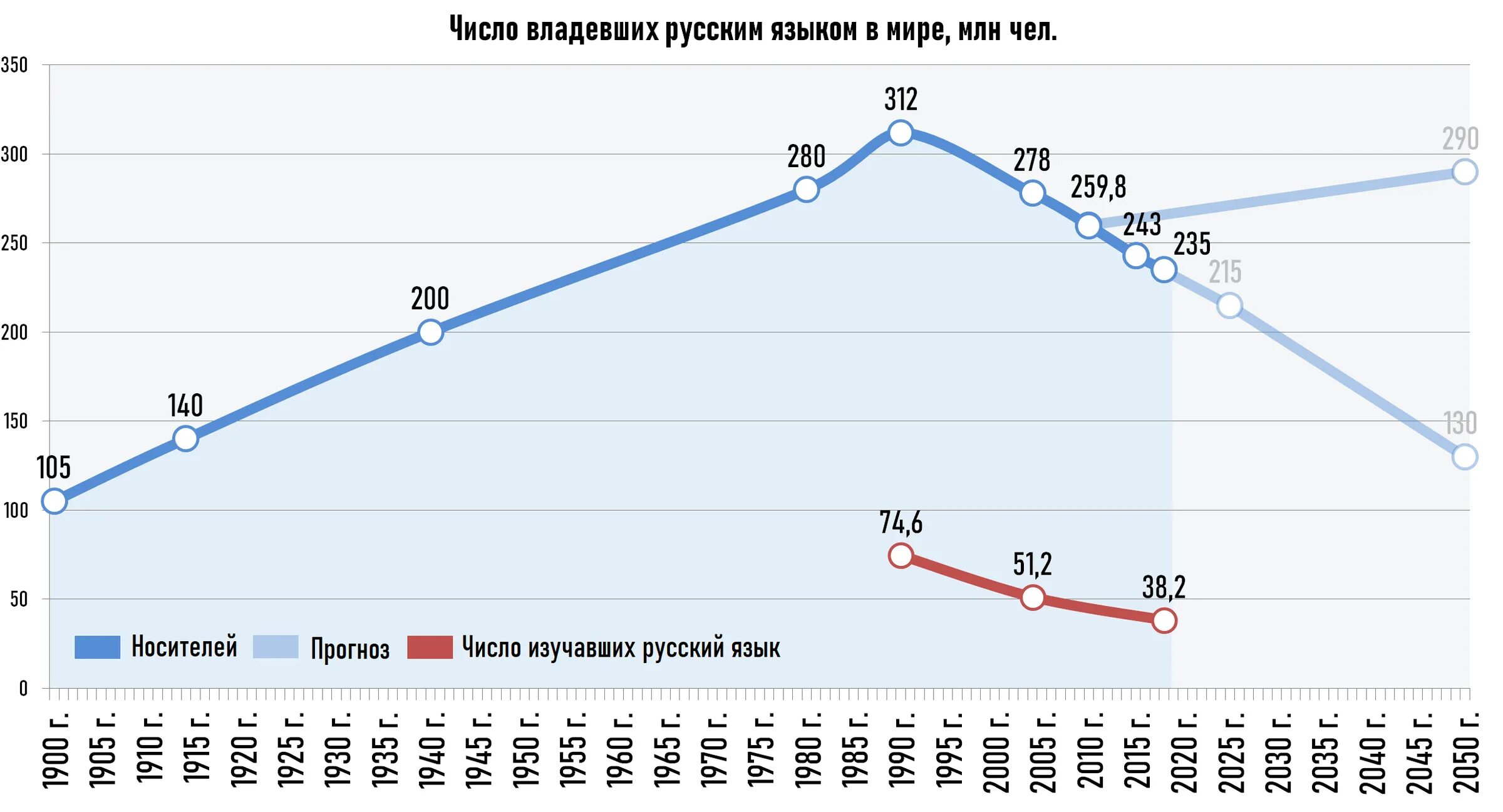 Количество русскоговорящих в мире. Численность дипломатов. Русскоговорящие число.