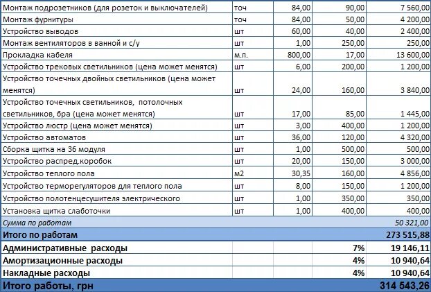 Оплата ремонтных работ. Образец составления сметы на ремонтные работы в квартире. Смета на ремонт жилого помещения пример. Смета по отделке помещений. Смета на отделку квартиры.