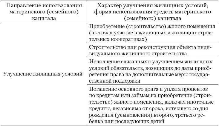 Направление средств материнского капитала. Средств материнского капитала на улучшение жилищных условий. Направление мат капитала на улучшение жилищных условий. Материнский семейный капитал на улучшение жилищных условий. Материнского семейного капитала улучшение жилищных