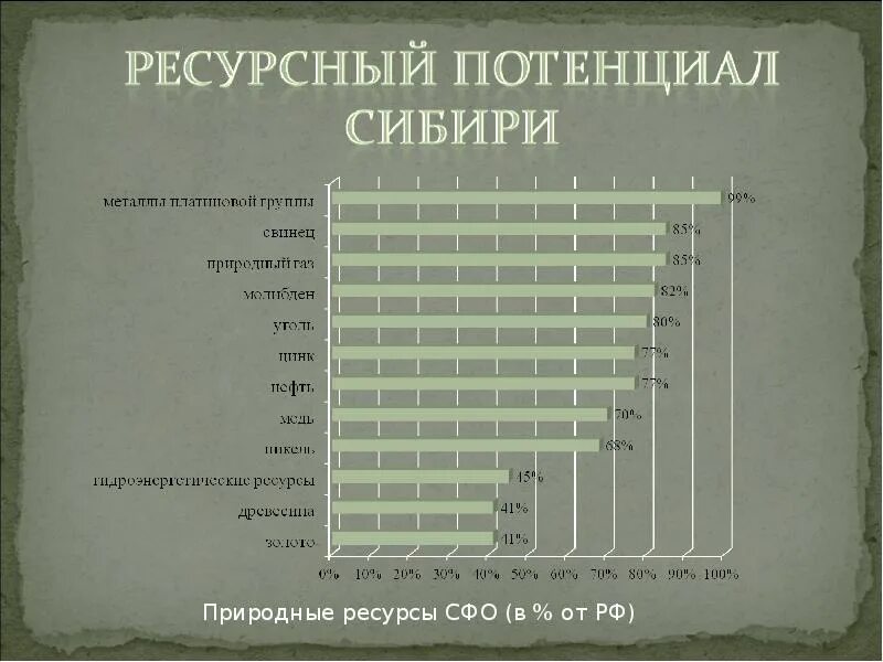 Оцените природные ресурсы сибири по 3 бальной. Ресурсный потенциал Сибири. Природно ресурсный потенциал Сибирского федерального округа. Природно-ресурсный потенциал Восточной Сибири. Природные ресурсы потенциал Сибири.