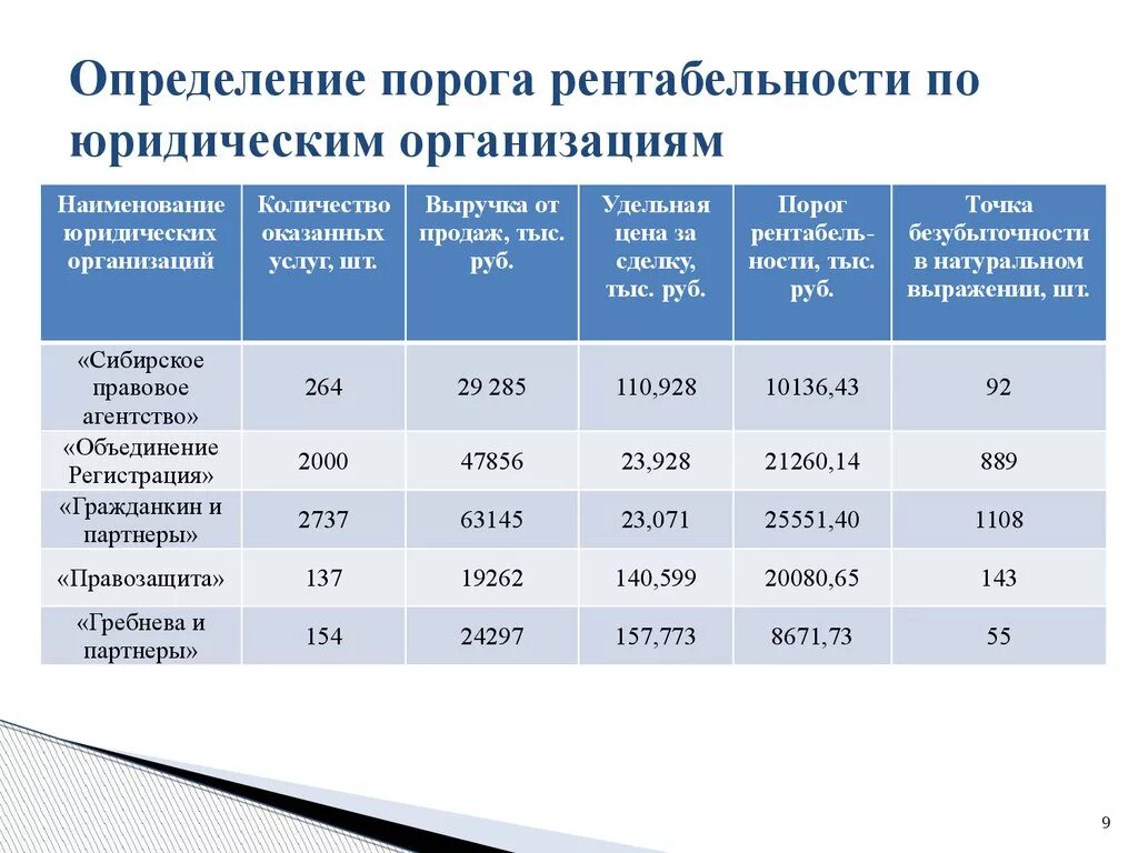 Измерение рентабельности. Хорошая рентабельность. Определение порога рентабельности. Рентабельность оказания услуг. Прибыльность юридического бизнеса.