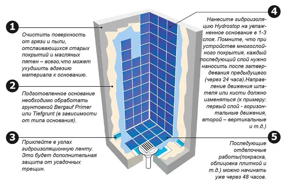 Схема гидроизоляции санузла. Схема гидроизоляции в ванной. Полная гидроизоляция санузла. Гидроизоляция под покраску в ванной. Гидроизоляция толщина слоя