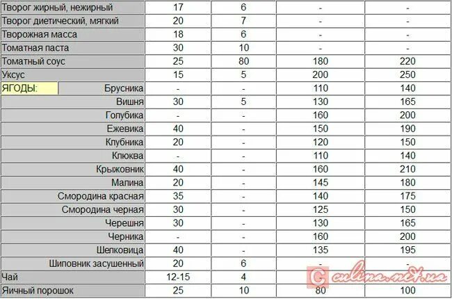 250 мл это сколько столовых. Сколько грамм томатной пасты в 1 чайной ложке. столовая ложка в мл и граммах. сколько грамм томатной пасты в одной столовой ложке. вес муки в 1 столовой ложке.