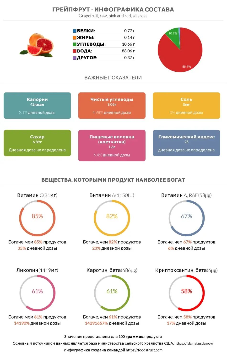 Гликемический индекс грейпфрута