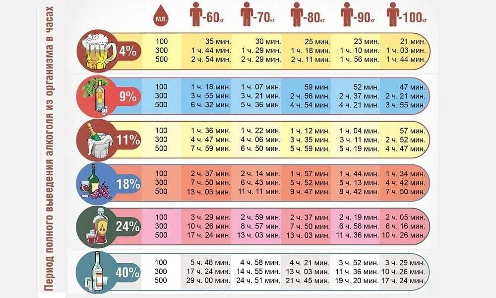 За сколько полностью выводится из организма. Период выведения спиртного из организма. Период выведения вина из организма.