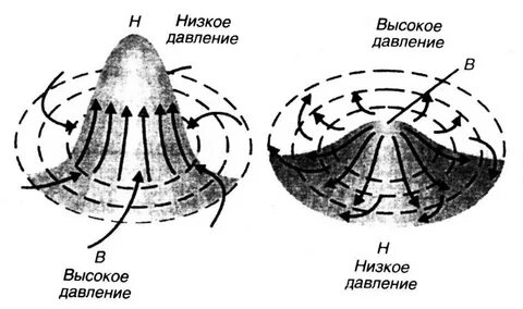 В циклонах южного полушария воздух движется