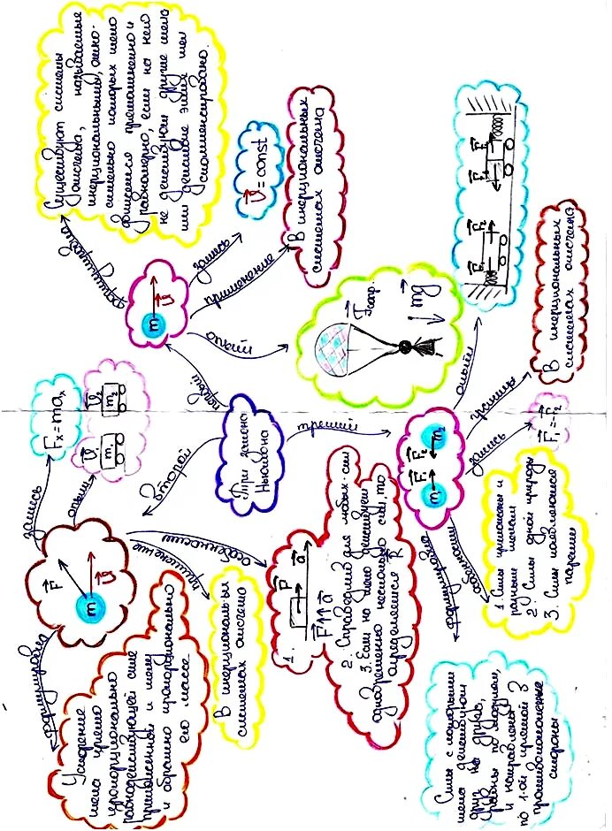 Ментальная формула. Ментальная карта тепловые явления. Ментальная карта механическое движение по физике. Интеллект карта. Ментальная карта сила.