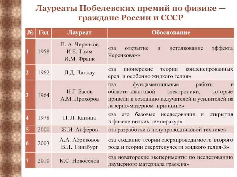 Российские лауреаты Нобелевской премии таблица. Нобелевские лауреаты по физике таблица. Русские ученые лауреаты Нобелевской премии таблица. Советские лауреаты Нобелевской премии по физике. Таблица 8 класс история изобретения