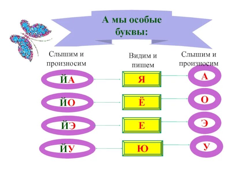 Букву видим и пишем а звук слышим. Йотированные гласные для дошкольников. Звуки и буквы. «Слышим звуки, пишем буквы». Правило звуки мы слышим и произносим. Звук слышим букву пишем картинка