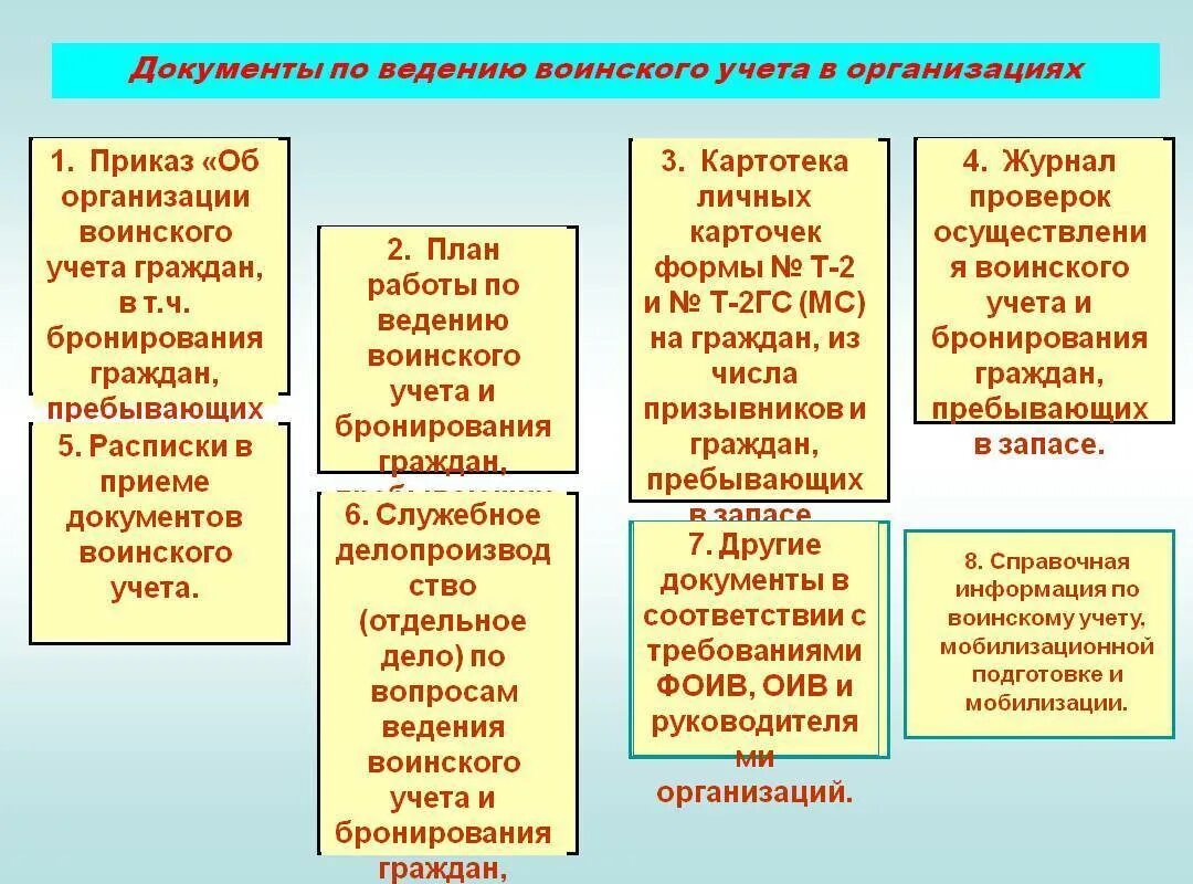 Обязанности граждан рф по воинскому учету. Документы по ведению воинского учета в организациях 2022. Ведение воинского учета и бронирования граждан пребывающих в запасе. Документы по воинскому учету в организации. Ведение воинского учета в организации.