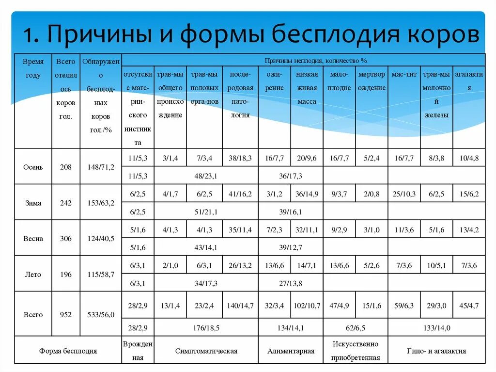 Причины выбраковки коров из основного стада. Причины бесплодия у коров. Диагноз для выбраковки коров. Оборот стада крупного рогатого скота таблица. Бесплодие коров