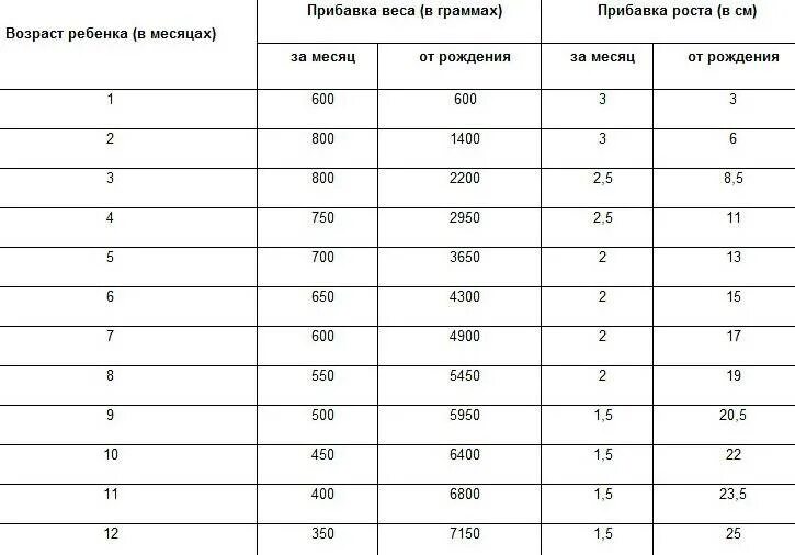 Сколько грамм грудного. Нормы прибавки в весе у грудничков на грудном вскармливании. Нормы прибавки в весе у грудничков по месяцам. Норма прибавки веса у новорожденных по месяцам. Норма прибавки в весе у новорожденных на грудном вскармливании.