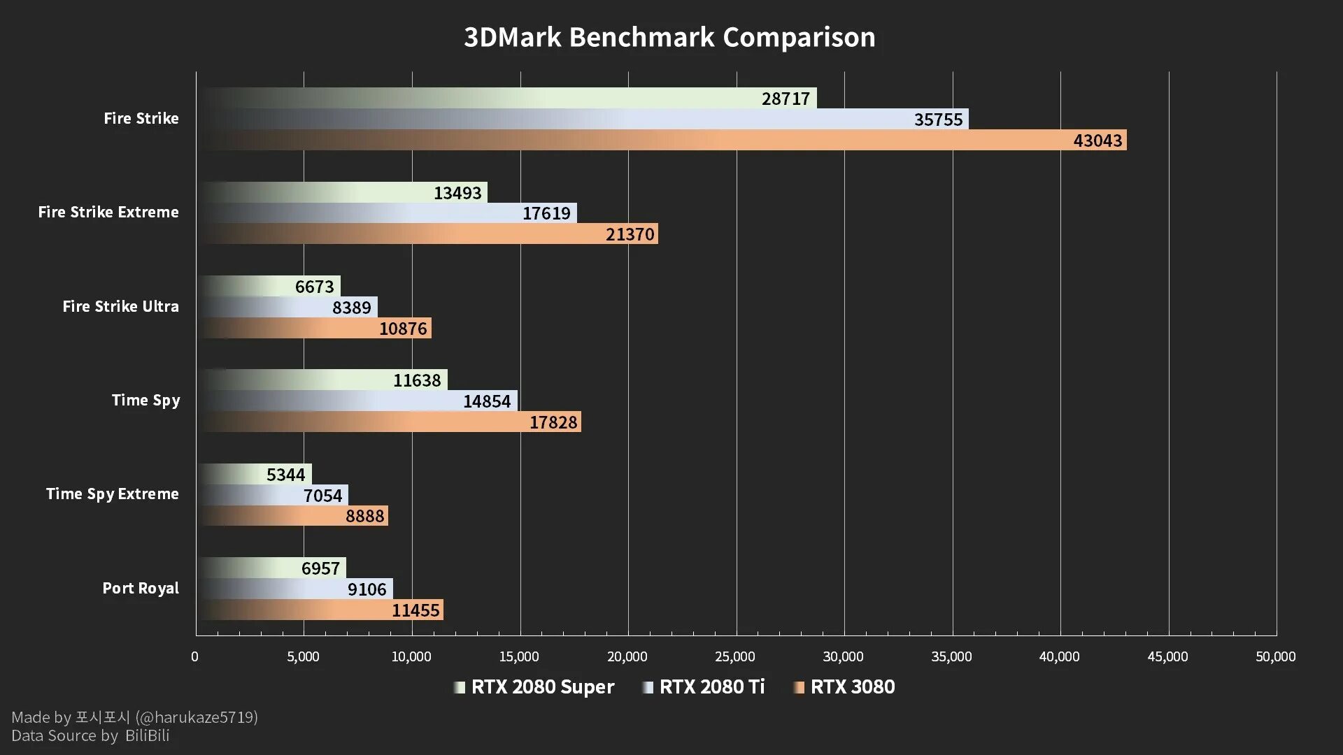 Производительность видеокарт RTX. Производительность видеокарт RTX 30. График производительности видеокарт RTX. Сравнение видеокарт 2080 и 3060. Rtx test game