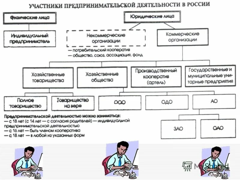 Ведение предпринимательской деятельности без. Участники предпринимательской деятельности. Участники предпринимательской деятельности в России. Участники коммерческой деятельности. Участники субъекты предпринимательской деятельности.