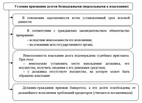 Приемы взыскания задолженности. Взыскание задолженности за коммунальные услуги. Срок исковой давности по задолженности. Схема возврата дебиторской задолженности. Поступление взысканной задолженности (ранее списанной в убыток):.