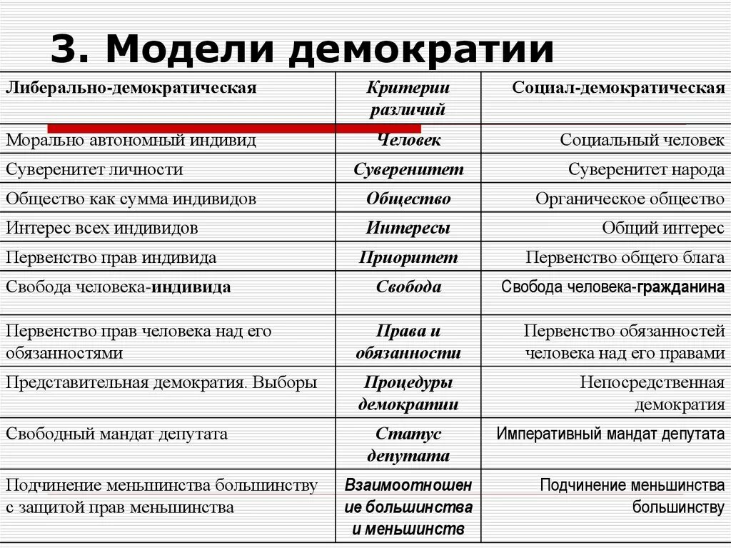 Модели демократии. Концепции и модели демократии. Современные модели демократии. Модели демократии таблица.