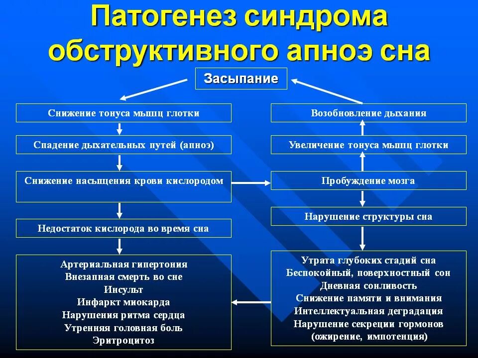 Механизм развития синдрома