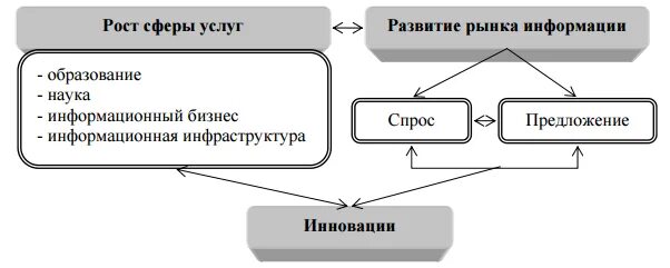 Формирование информационного рынка