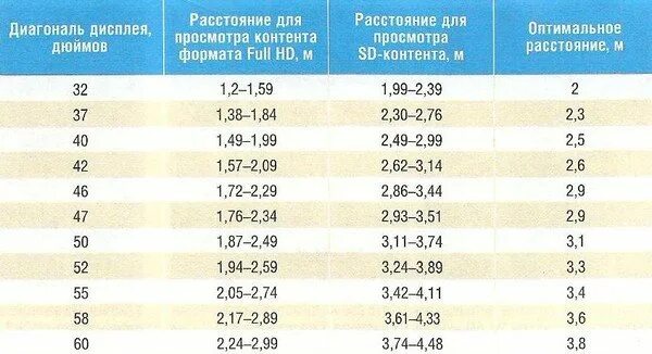 Таблица просмотра телевизора. Таблица зависимости диагонали телевизора от расстояния. Какую диагональ телевизора выбрать при расстоянии 2 метра. Какую диагональ телевизора выбрать. Как выбрать размер телевизора.