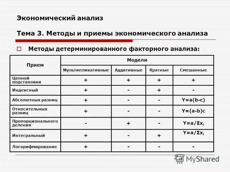 Способ детерминированного факторного анализа метод. Детерминированный факторный анализ пример. Детерминированный факторный анализ способы. Приемы и способы факторного экономического анализа. Детерминированные способы факторного анализа.
