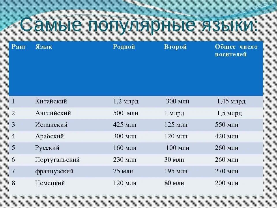 Количество слов в два года. Самые распроострпненные язы. Самые распространенные языки в мире.