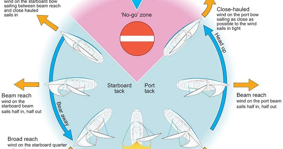 Points of Sail. Points of Sailing. Starboard Direction.