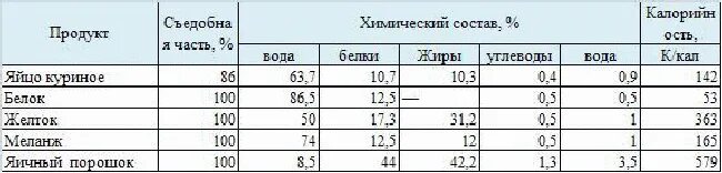 4 белка сколько в граммах. Сколько грамм белка в 1 яйце. Содержание белка в 1 курином яйце. Содержание белка в 1 яйце. Сколько белка содержит куриное яйцо.