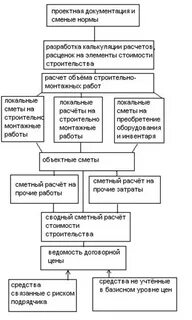 Порядок составления сметной стоимости строительства