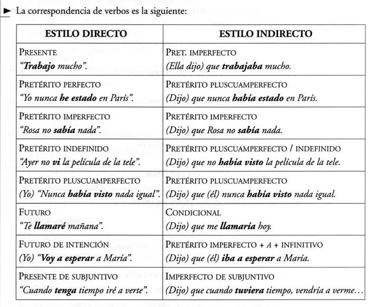 Таблица согласования времён в испанскрм языке. Косвенная речь в испанском таблица. Согласование времен в испанском языке таблица. Косвенная речь в испанском языке согласование времен. В испании перевели время