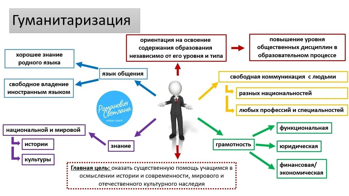 Мы говорили на счет получения высшего образования. Гуманитаризация образования это. Гуманизация и гуманитаризация образования. Процесс гуманизации образования. Гуманитаризация образования примеры.