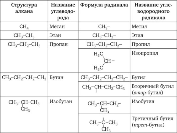 Структурные формулы органических веществ таблица. Июпак номенклатура органических соединений таблица. таблица органических соединений радикалов. номенклатура органических соединений радикалы. основные структурные формулы в органической химии.