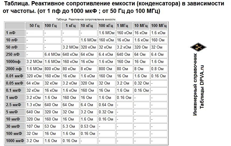 Емкости конденсаторов таблица МКФ. Реактивное сопротивление конденсатора таблица. Конденсаторы МКФ таблица. Стандартные емкости конденсаторов таблица МКФ. Как определить частоту конденсатора